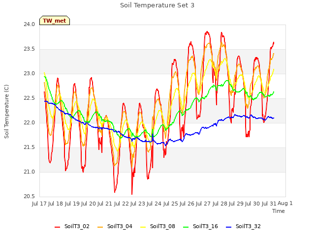 plot of Soil Temperature Set 3