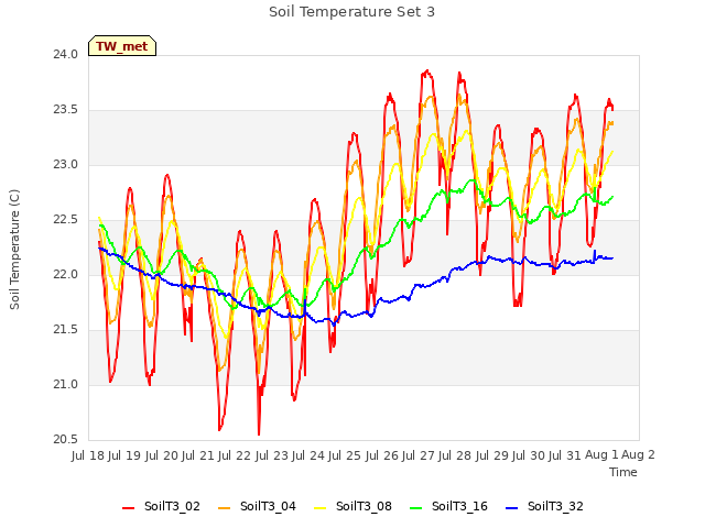 plot of Soil Temperature Set 3