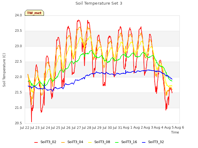 plot of Soil Temperature Set 3