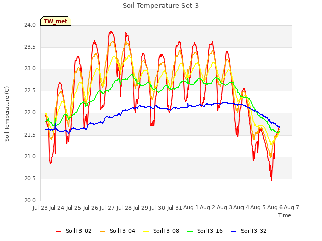 plot of Soil Temperature Set 3