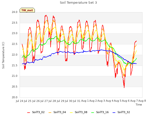 plot of Soil Temperature Set 3