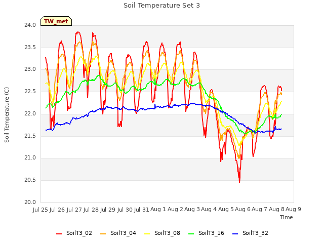 plot of Soil Temperature Set 3