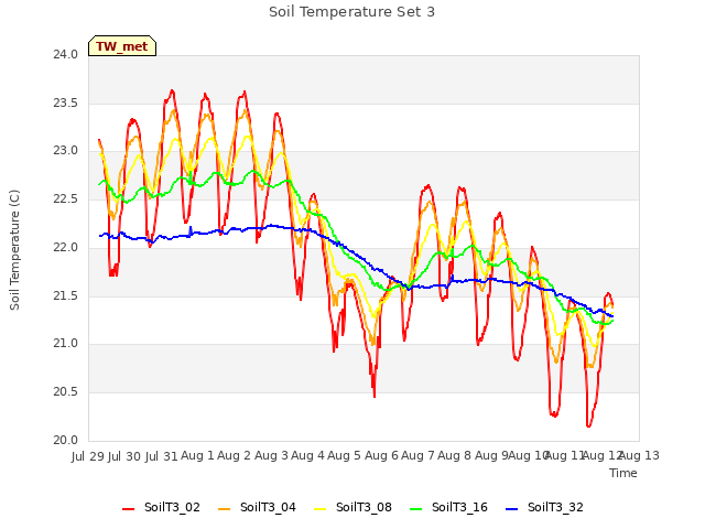 plot of Soil Temperature Set 3