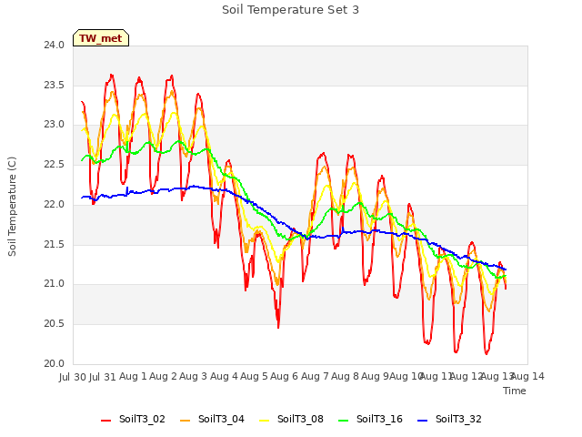 plot of Soil Temperature Set 3