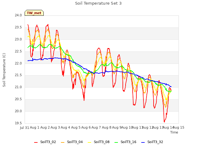 plot of Soil Temperature Set 3