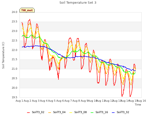 plot of Soil Temperature Set 3