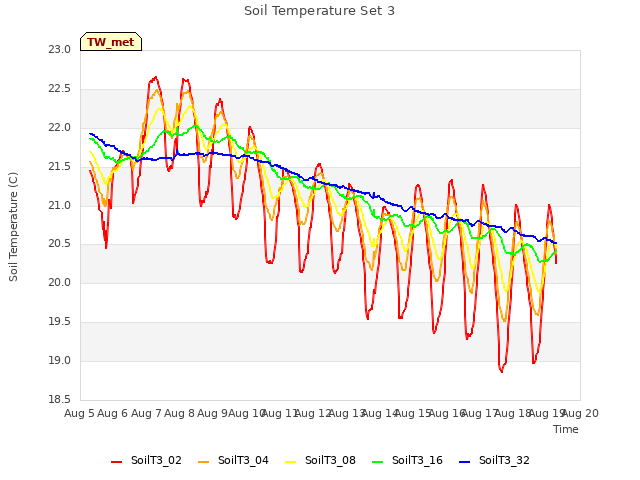 plot of Soil Temperature Set 3