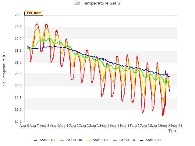 plot of Soil Temperature Set 3