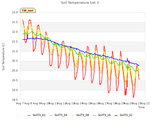 plot of Soil Temperature Set 3