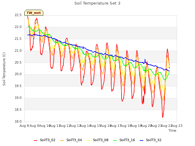 plot of Soil Temperature Set 3