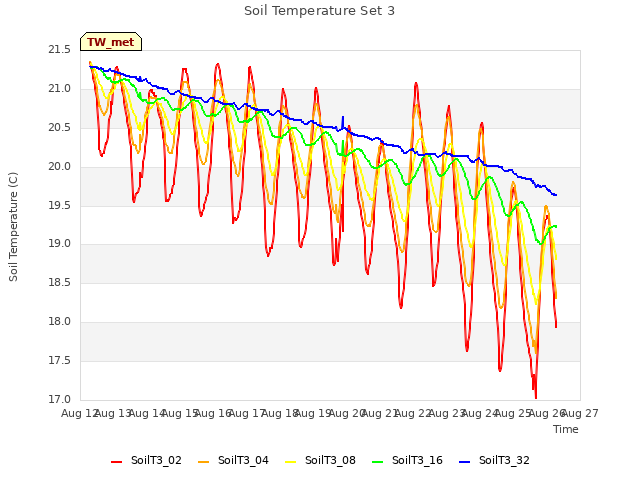 plot of Soil Temperature Set 3