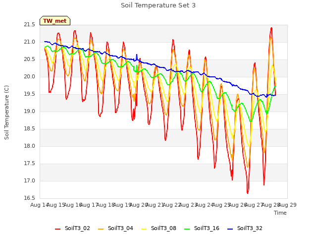 plot of Soil Temperature Set 3