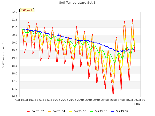 plot of Soil Temperature Set 3