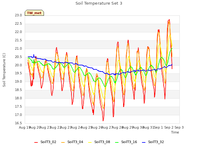 plot of Soil Temperature Set 3