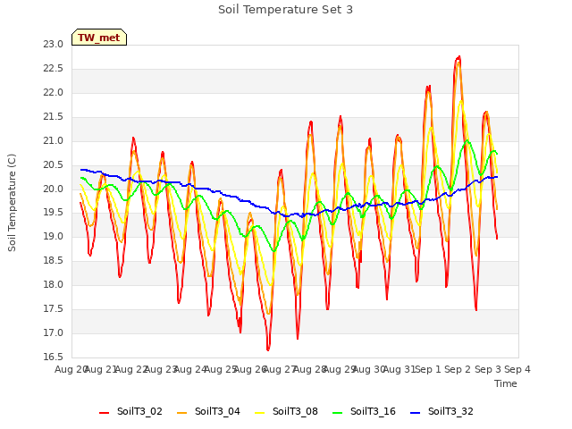 plot of Soil Temperature Set 3