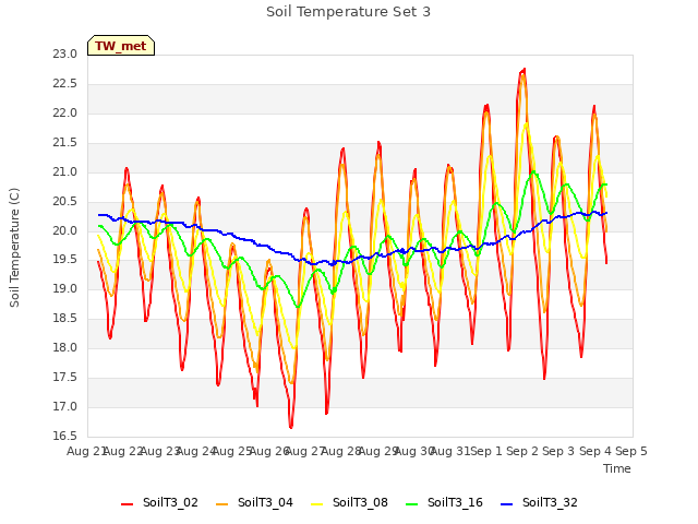 plot of Soil Temperature Set 3