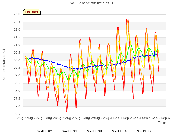 plot of Soil Temperature Set 3