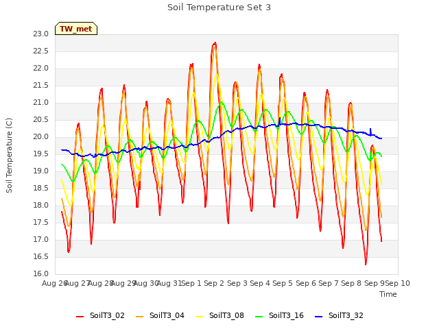 plot of Soil Temperature Set 3