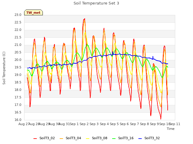 plot of Soil Temperature Set 3