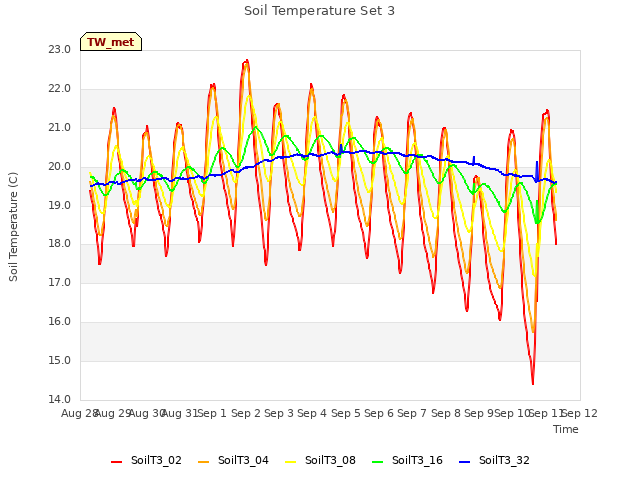 plot of Soil Temperature Set 3