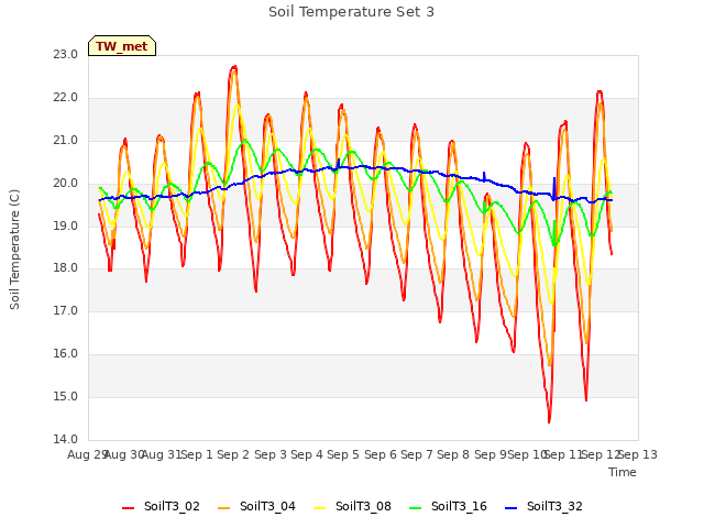 plot of Soil Temperature Set 3