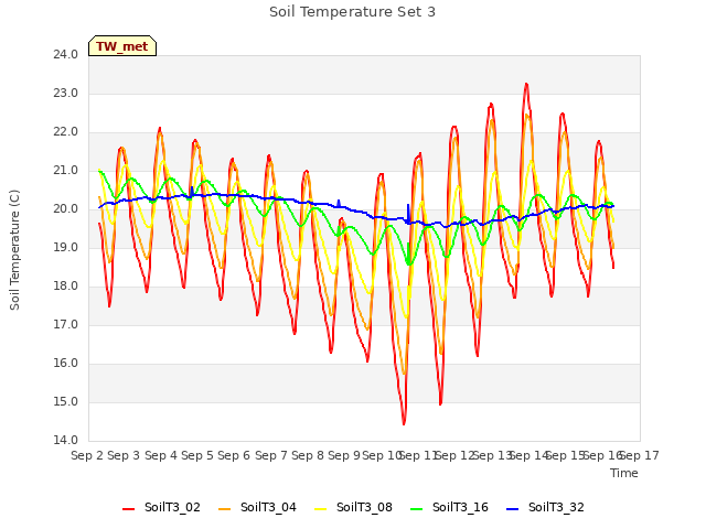 plot of Soil Temperature Set 3