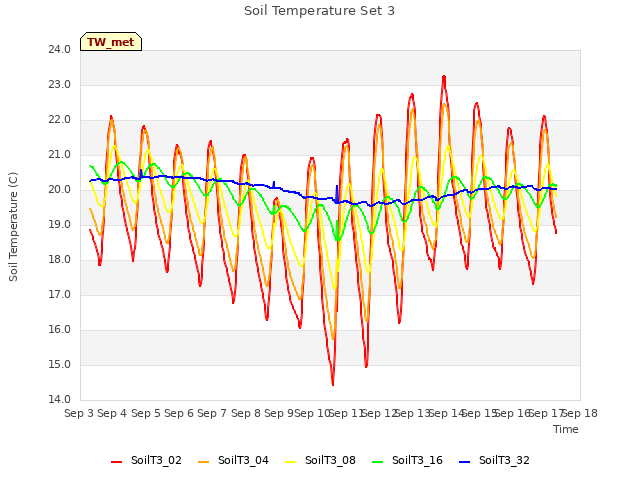 plot of Soil Temperature Set 3