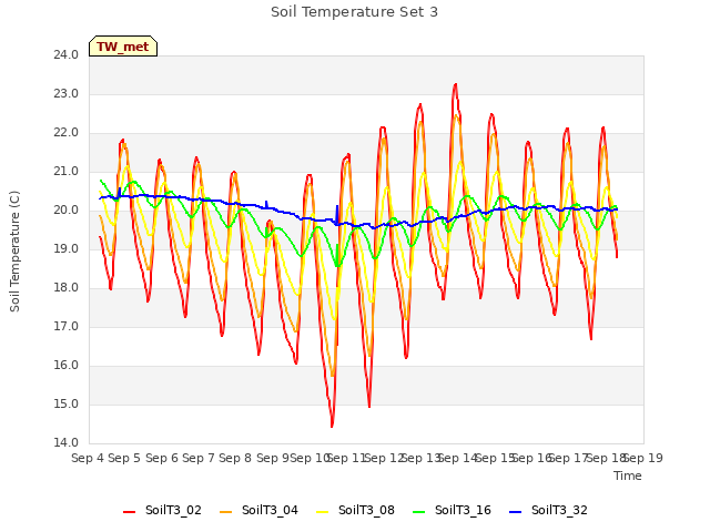 plot of Soil Temperature Set 3