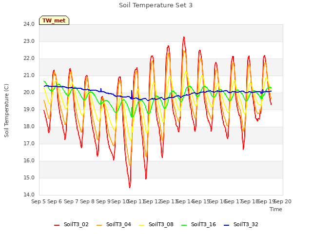 plot of Soil Temperature Set 3