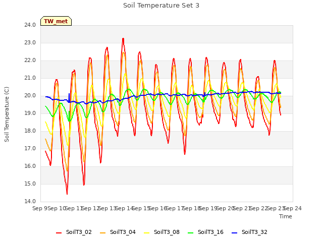 plot of Soil Temperature Set 3