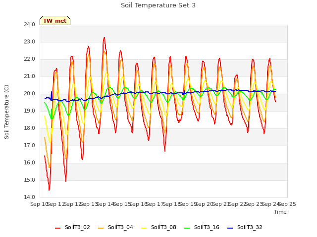 plot of Soil Temperature Set 3