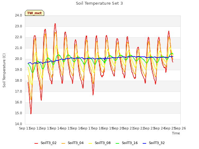 plot of Soil Temperature Set 3