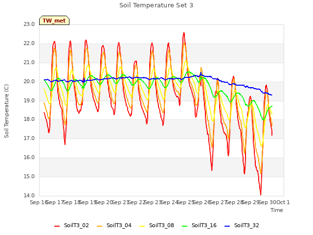 plot of Soil Temperature Set 3