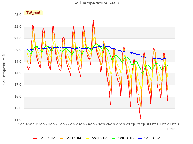 plot of Soil Temperature Set 3