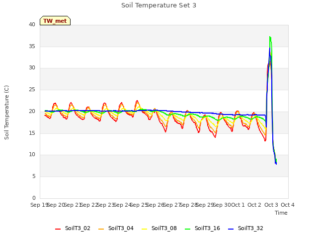 plot of Soil Temperature Set 3