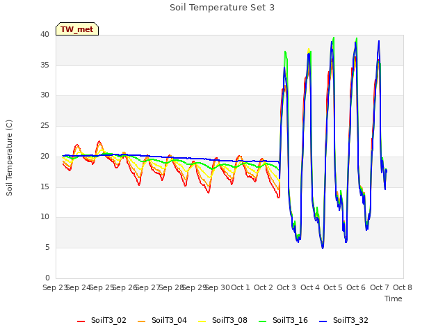 plot of Soil Temperature Set 3