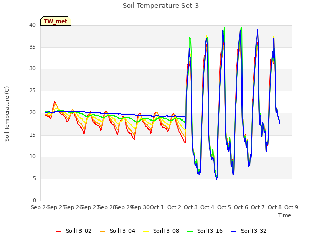 plot of Soil Temperature Set 3