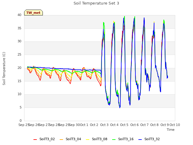 plot of Soil Temperature Set 3