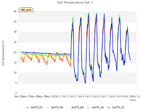 plot of Soil Temperature Set 3