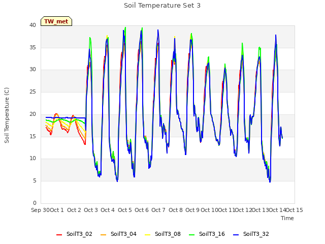 plot of Soil Temperature Set 3