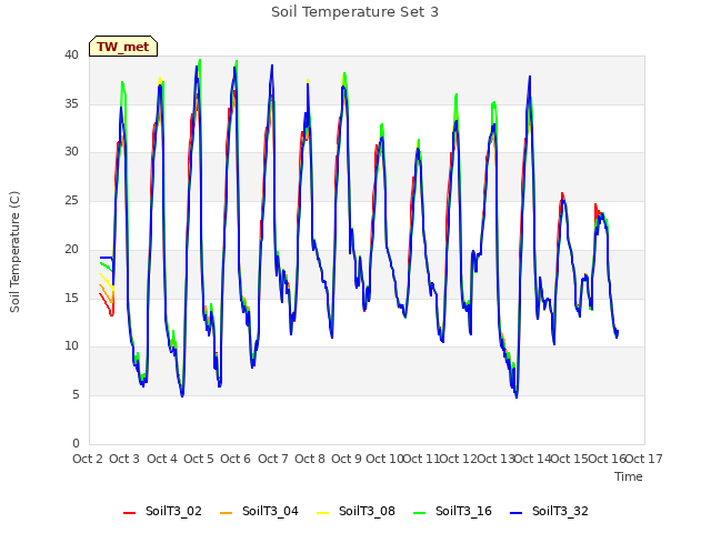 plot of Soil Temperature Set 3