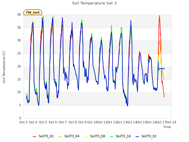 plot of Soil Temperature Set 3