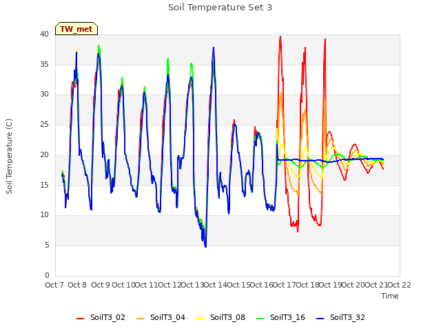 plot of Soil Temperature Set 3