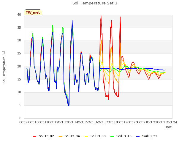 plot of Soil Temperature Set 3