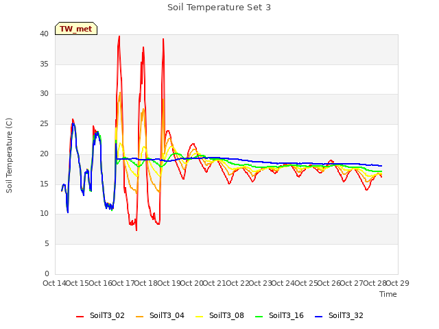 plot of Soil Temperature Set 3