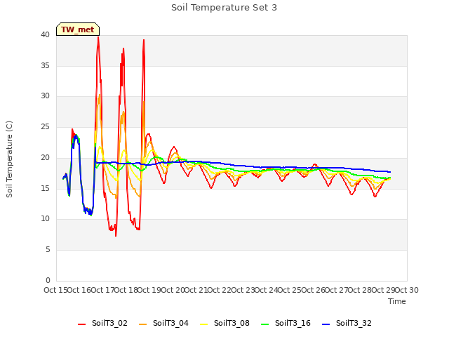 plot of Soil Temperature Set 3