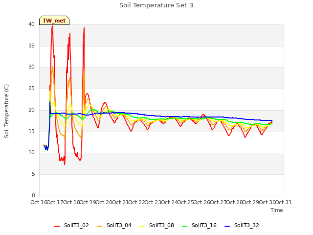 plot of Soil Temperature Set 3