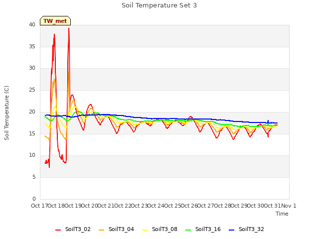 plot of Soil Temperature Set 3