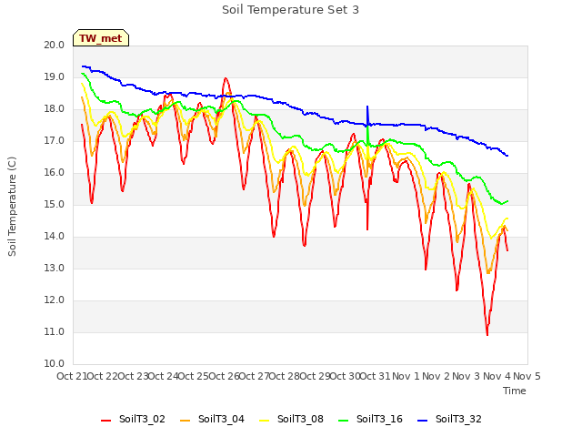 plot of Soil Temperature Set 3