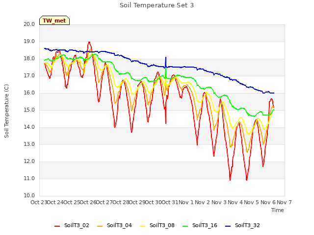 plot of Soil Temperature Set 3